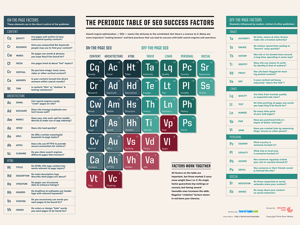 The Periodic Table Of SEO Success