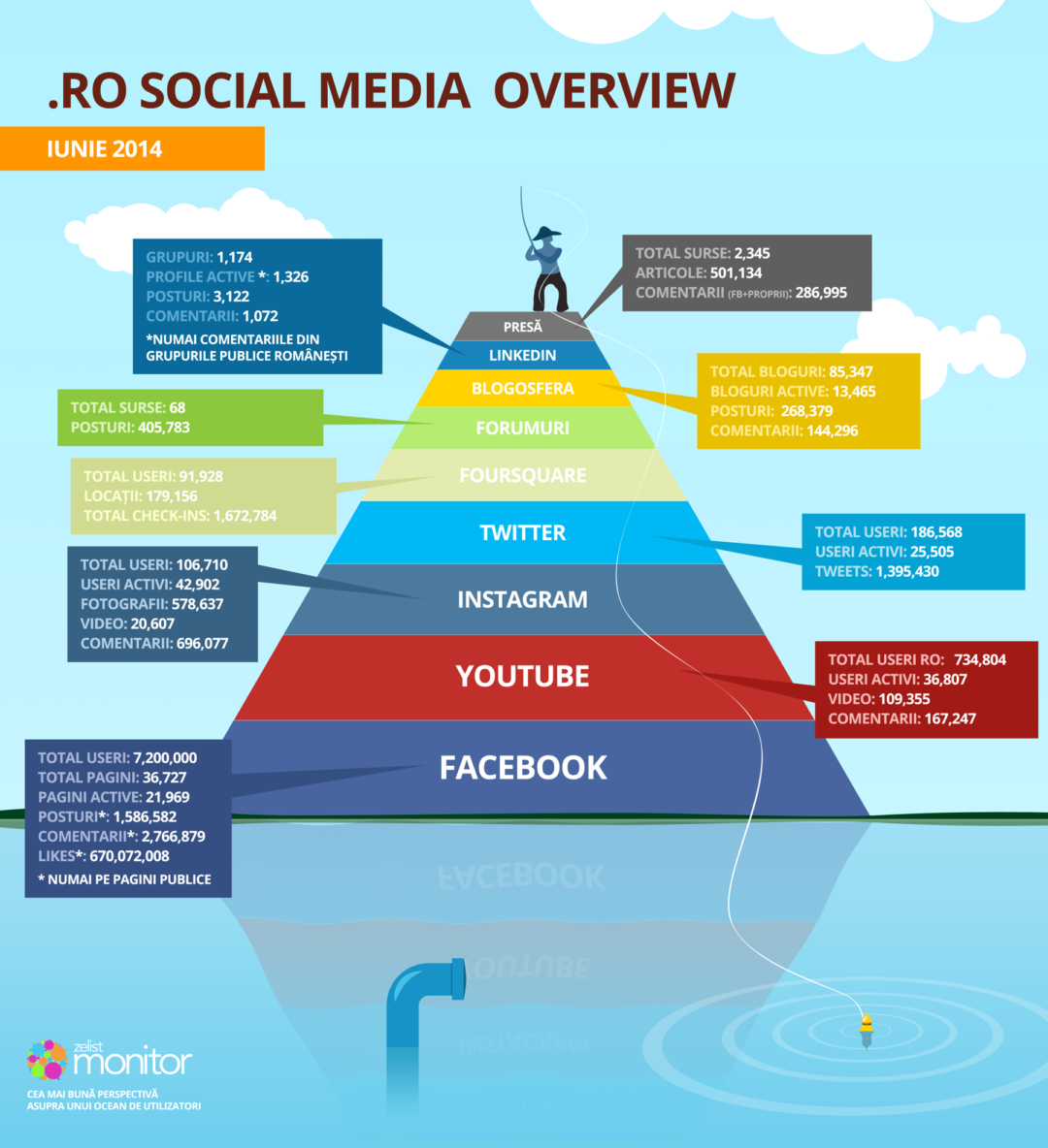 Romanian social media overview for June 2014