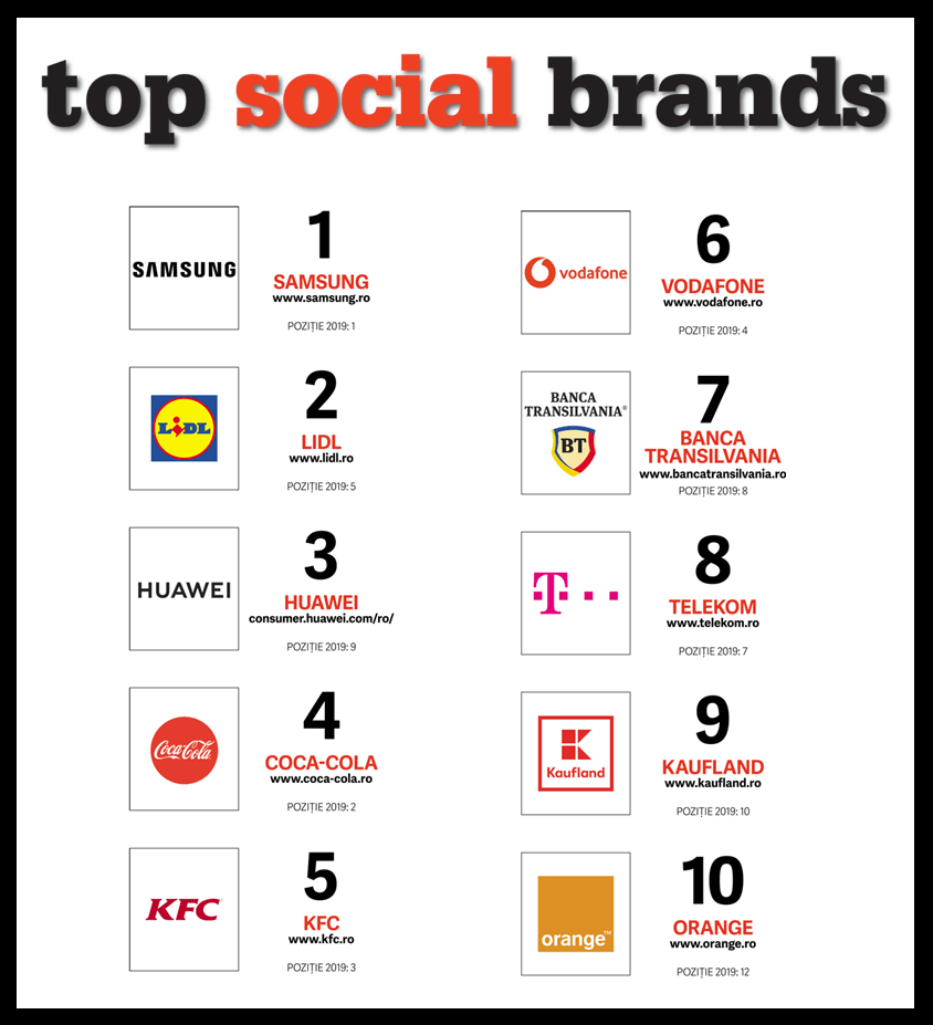 What you can learn from the Top social brands in Romania Ceriza